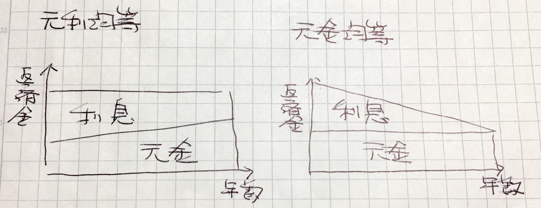 元利均等払いと元金均等払い